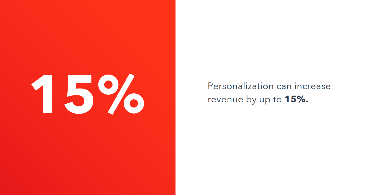 personalization increase revenue by 15 percent
