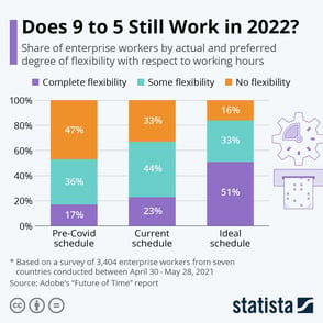 Is 9 to 5 working in 2022