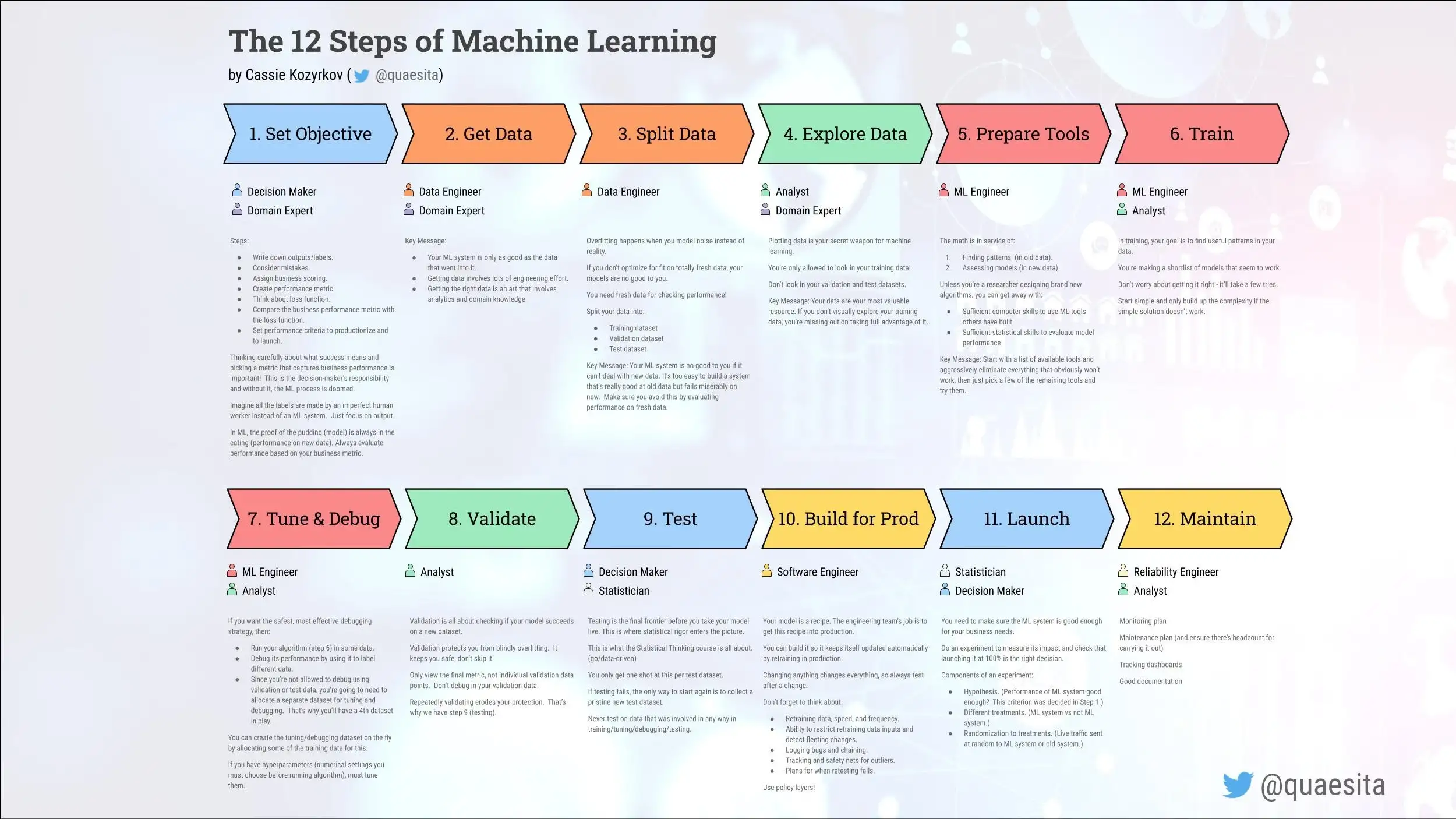 12 Steps of Machine Learning