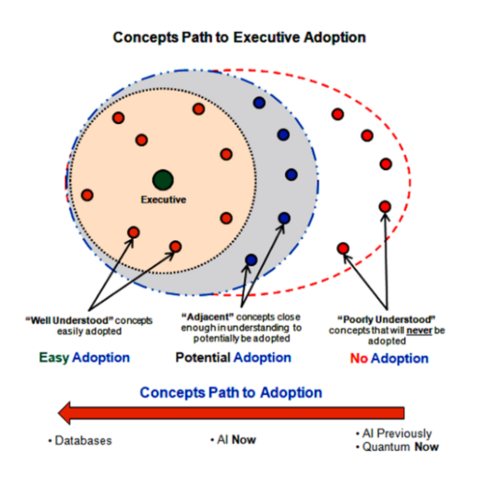 Concept Path To Adoption