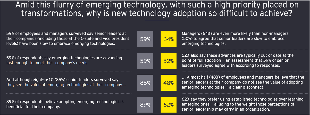 EY-Emerging Tech Difficult to Integrate