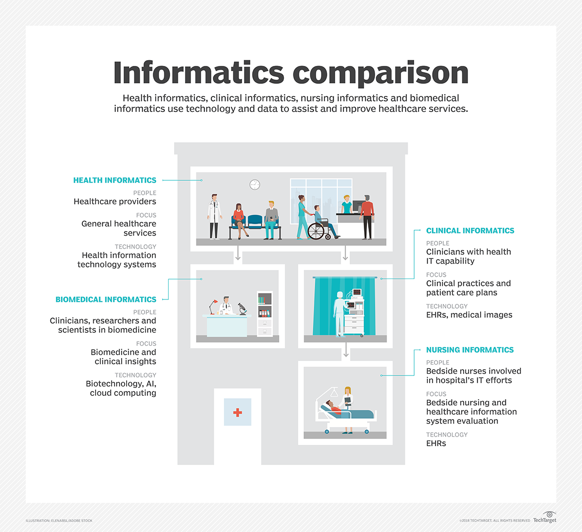 health informatics comparisons