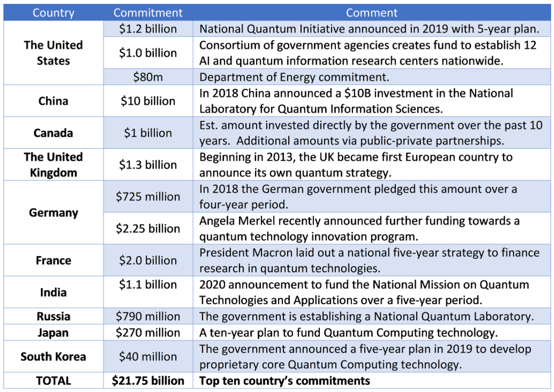 Government Investments in Quantum Computing