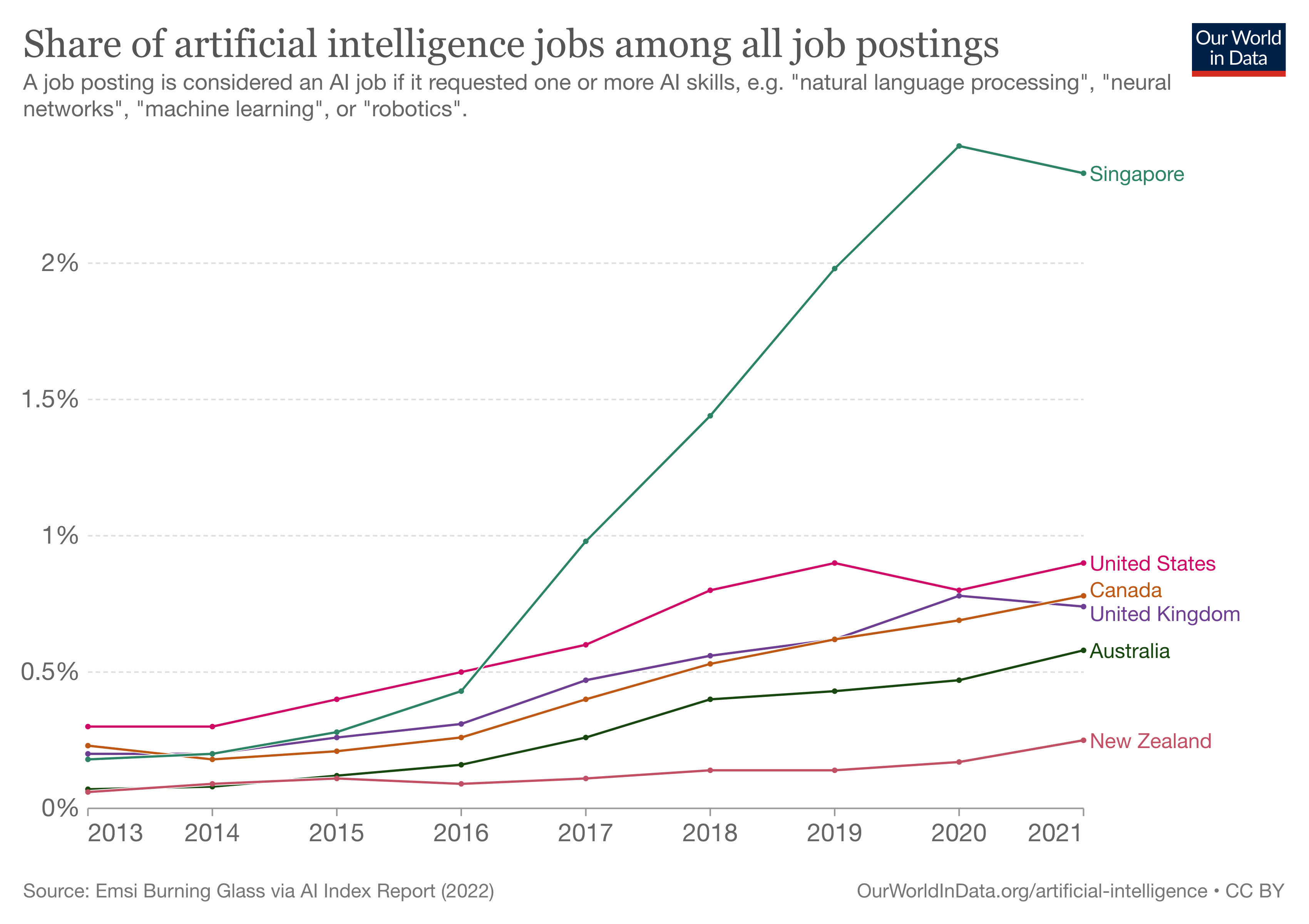 Artificial-intelligence-job-postings